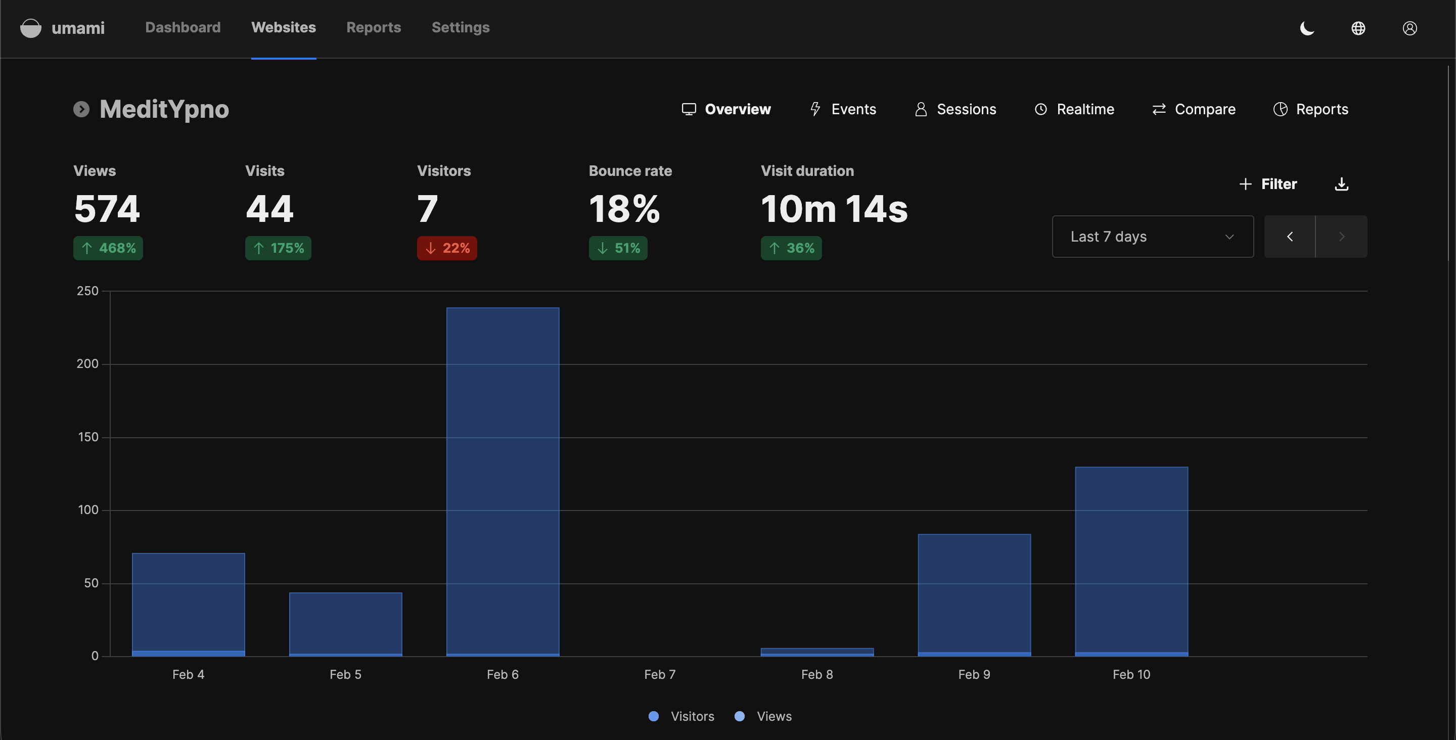 Dashboard Umami Analytics